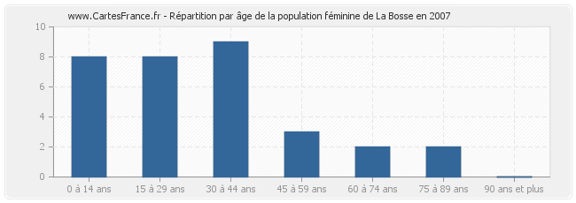 Répartition par âge de la population féminine de La Bosse en 2007